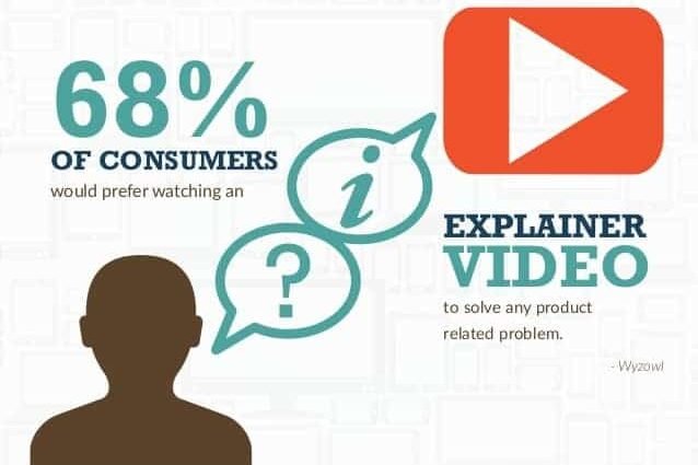 The role of video marketing strategies